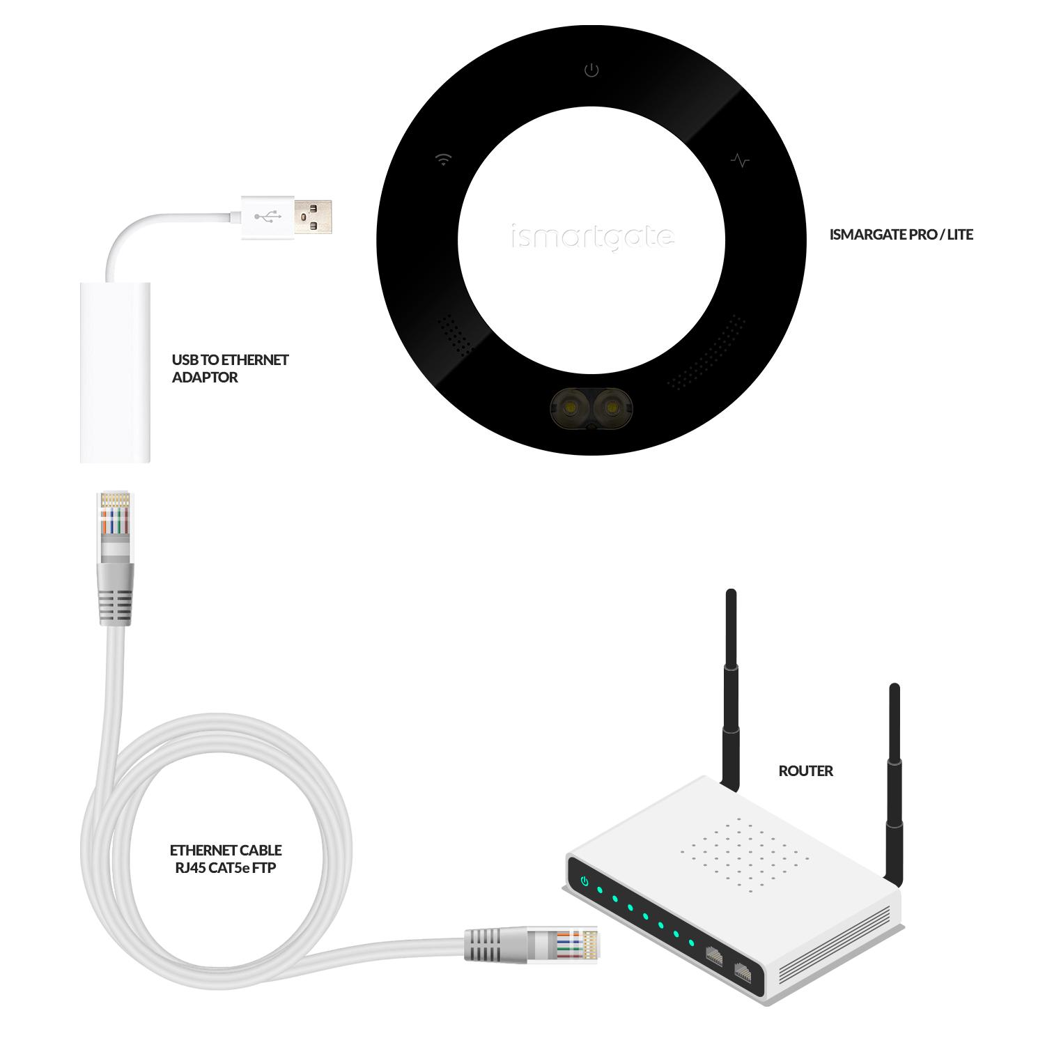Ethernet cable to connect ismartgate to your home network. USB to Ethernet adaptor required.